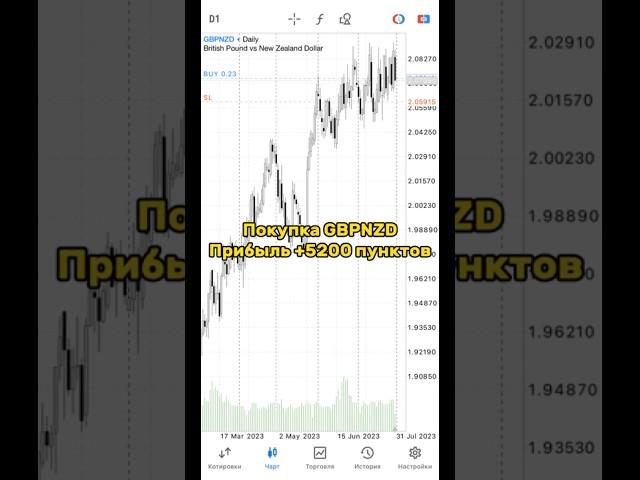 Покупка GBPNZD. Прибыль +5200 пунктов