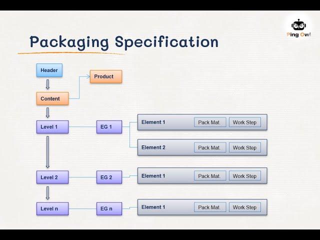 SAP EWM Packaging Specification