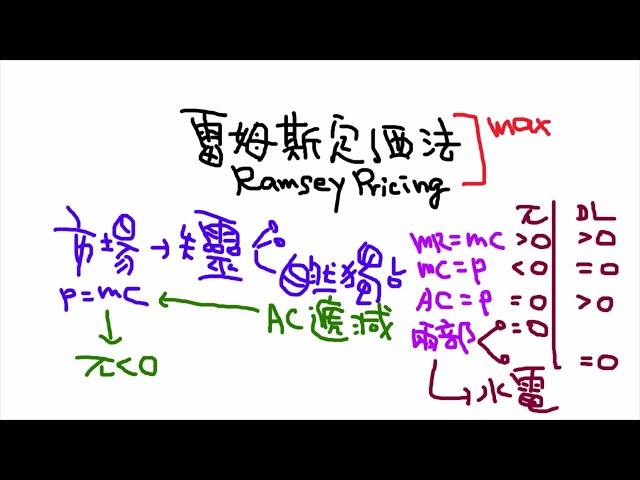 經濟解惑 - 雷姆斯定價法(Ramsey Pricing) 1/1