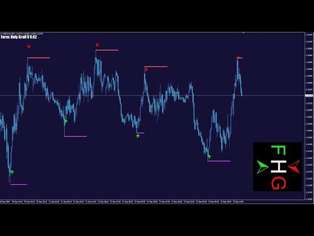 SureFire Forex Holy Grail MT4 Indicator|| 1000% No Repaint|| Live Performance Forex Trading Tools