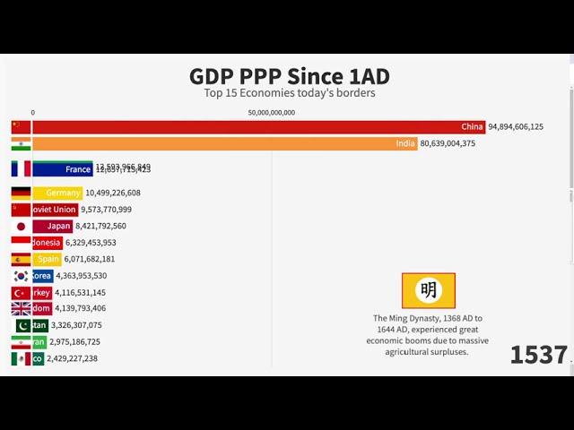 Top 15 Countries by GDP PPP (1AD-2020AD)