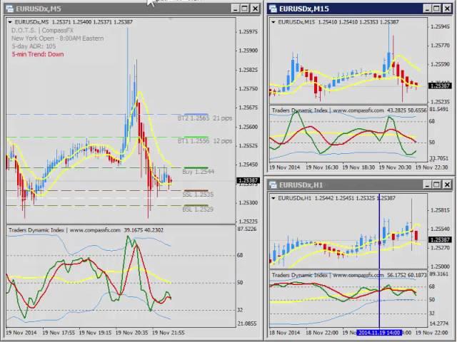 DOTS & Synergy Multiple Time Frame Trading