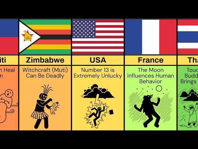 Beliefs from Different Countries