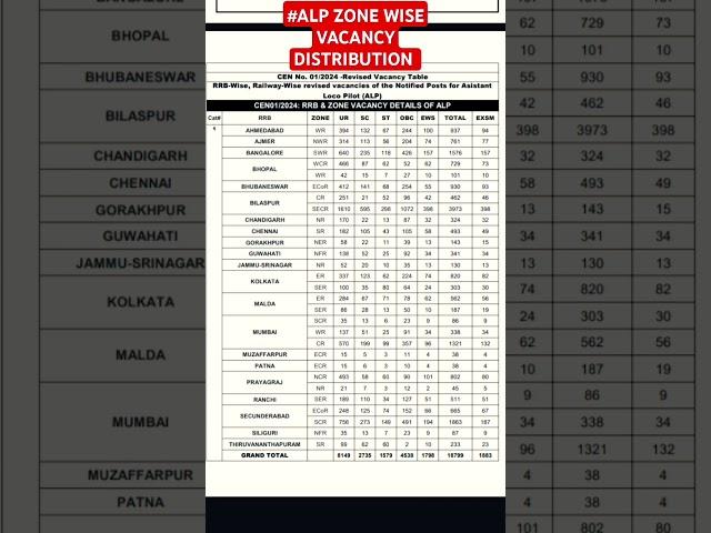 #Maharashtra Students #Railway Vacancy Distribution #Zone wise #Subscribe #ITI, DIPLOMA, DEGREE