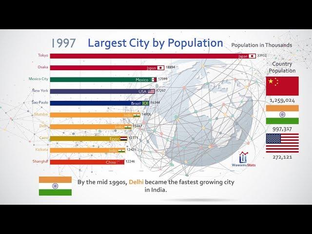 Top 10 Most Populous City Ranking History (1950-2035)