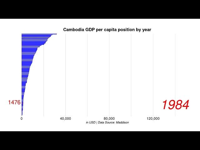 Cambodia GDP per capita position by year