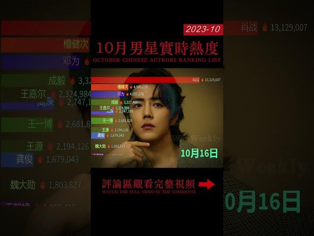 10月内娱男星实时热度排行 |  肖战生日断层 成毅 邓为 檀健次 王一博持续热度高 Real-time popularity ranking of Chinese Actors in October
