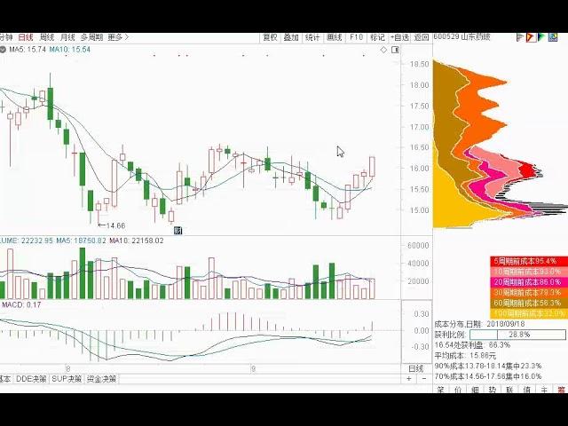 新手必学的炒股教程：MACD顶背离和底背离的判断