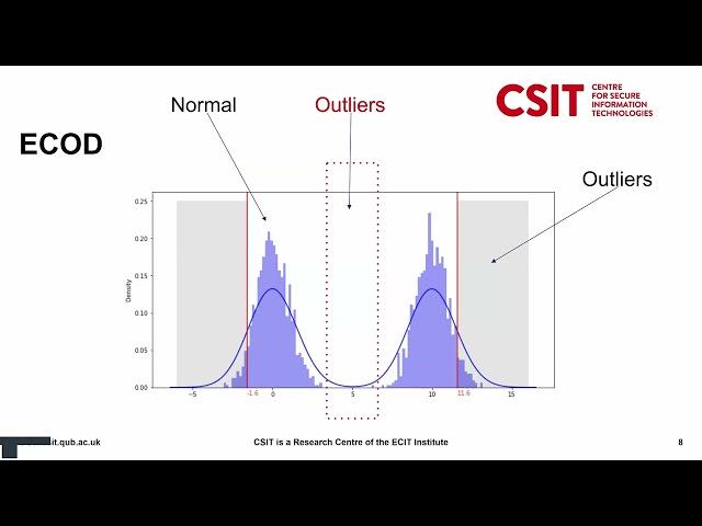 DIP-ECOD: Improving Anomaly Detection in Multimodal Distributions