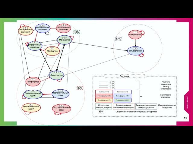 Опыт клинического применения дендритно-клеточной вакцины в ФГБУ «НМИЦ онкологии им. Н.Н. Петрова»