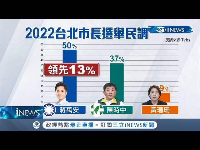 2022北市長選舉最新民調出爐！蔣萬安大幅領先陳時中 就怕"韓流"再現？│記者馬郁雯 潘建樺│【台灣要聞。先知道】20200922│三立iNEWS