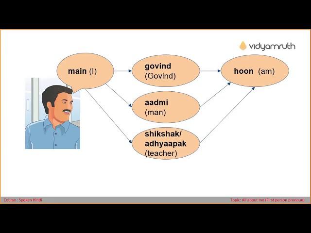 Vidyamruth Online Hindi classes - Class 1 : All about me(First person pronouns)