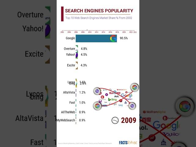 Search Engines Popularity I Web Search Engine History & Trend I FactsRank #shorts