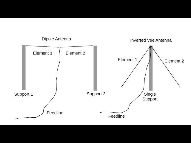 Modeling the Simple Inverted Vee Antenna #102