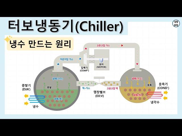 [공조냉동] 터보냉동기 칠러(Chiller) 증기압축식 원심식 냉동기