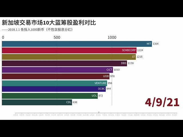 新加坡股票交易市场：10大蓝筹股盈利对比