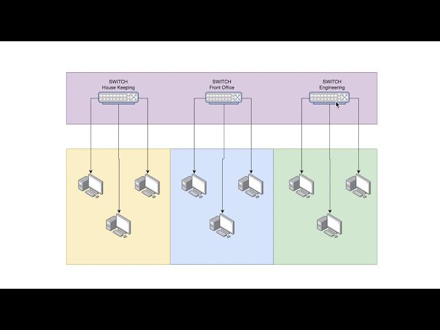 What is VLAN in Basic level - (in Tamil)