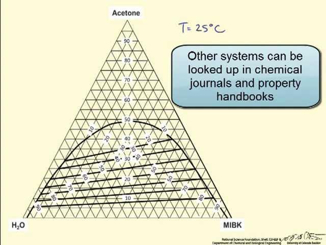 Using a Triangular (Ternary) Phase Diagram