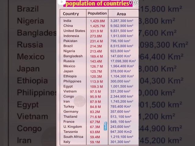 Population Of Countries counting  #shortsfeed #populationcountry #popularshorts