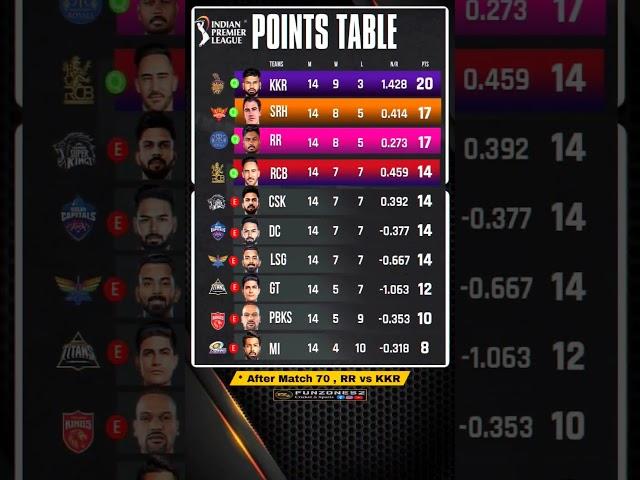 ipl points table after match 70   || ipl 2024  || 