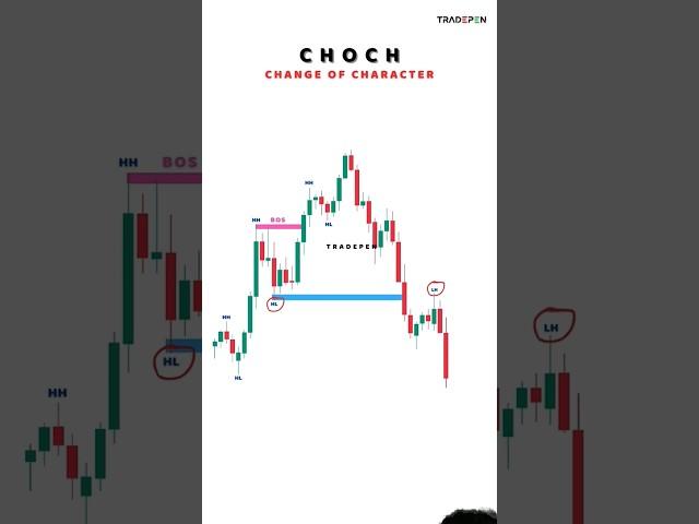 Change of character!#choch #reels#stockmarket#trading #nifty #forex #yt #shorts