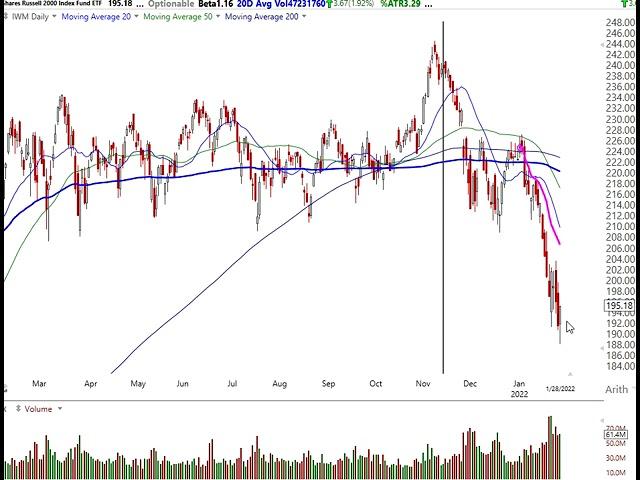 Stock Market Analysis January 28 2022