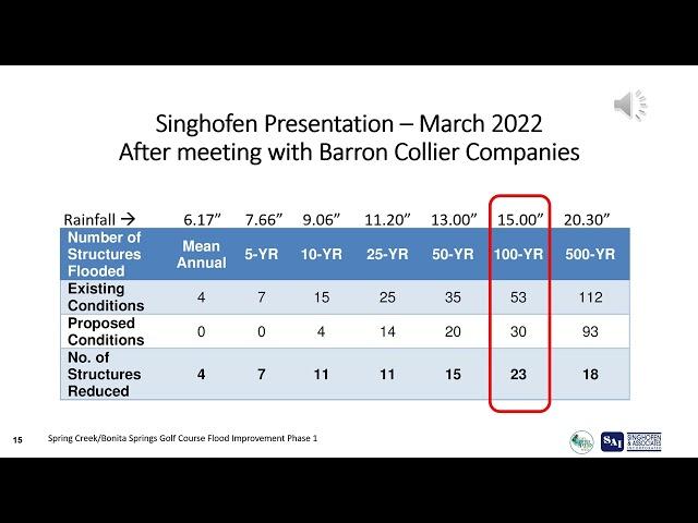 City of Bonita Springs - Golf Course Redevelopment plans