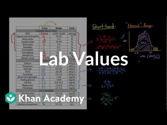 Introduction to lab values and normal ranges | Health & Medicine | Khan Academy