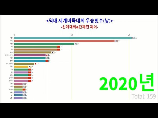 그래프로 보는 세계바둑대회 우승횟수