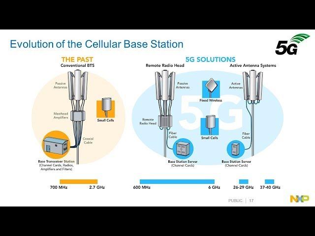 NXP 5G Wireless Infrastructure