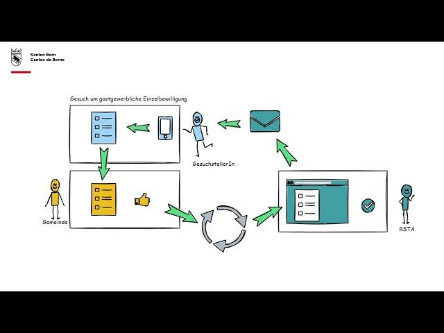 RSTA - Digitale Bewilligung - Beispielprozess