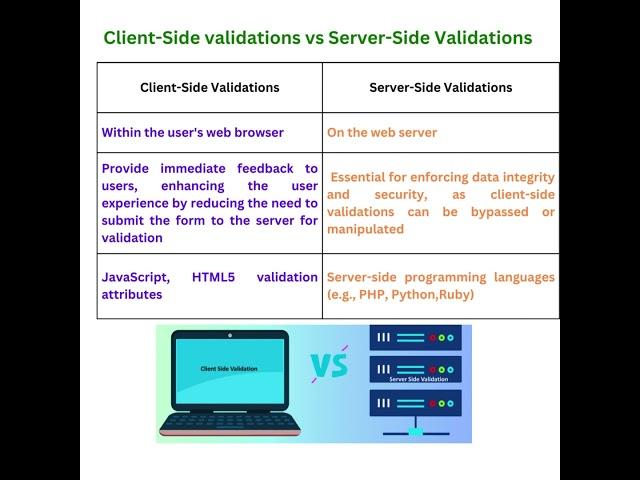 Client-Side validations vs Server-Side Validations || Selenium Java