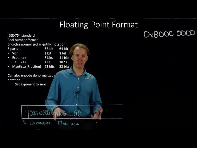 31-a.  IEEE 754 Denormalized Floating Point Format Example 1