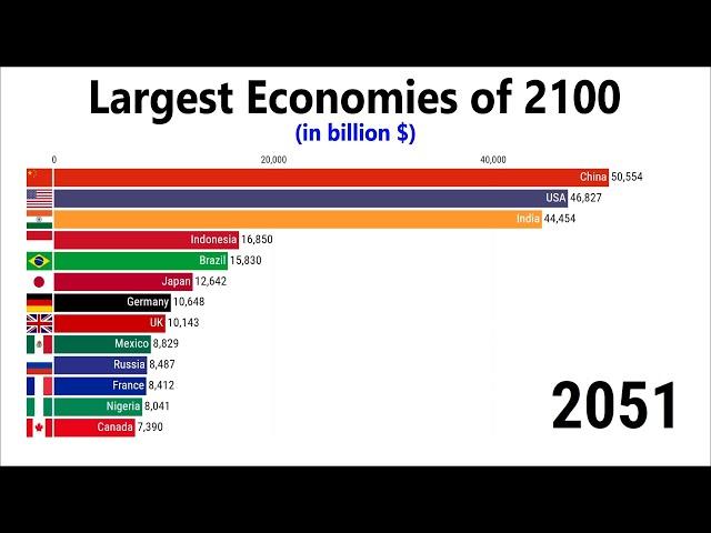 Top 10 Largest Economies in 2100