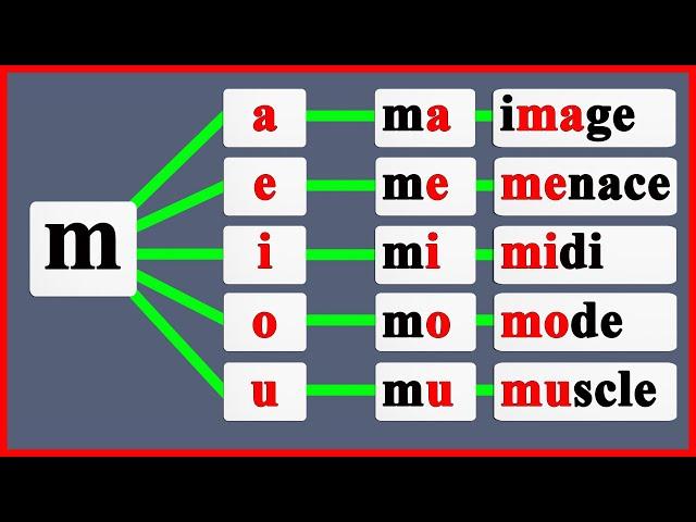 les syllabes en français avec la lettre m - apprendre à lire le Français