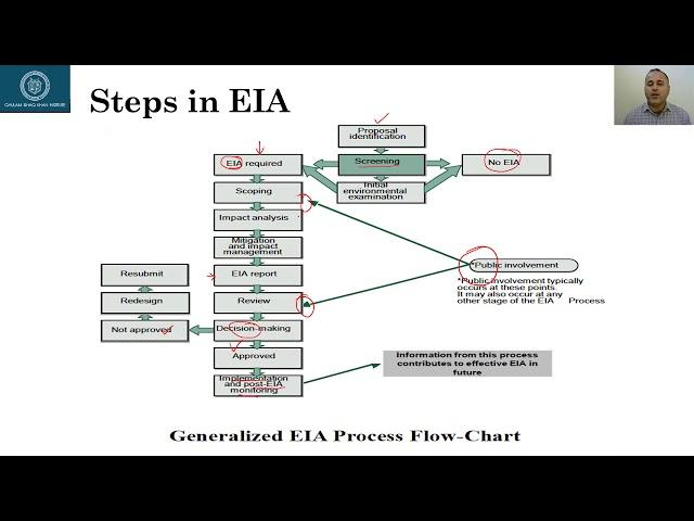 Environmental Impact Assessment   Lecture # 29