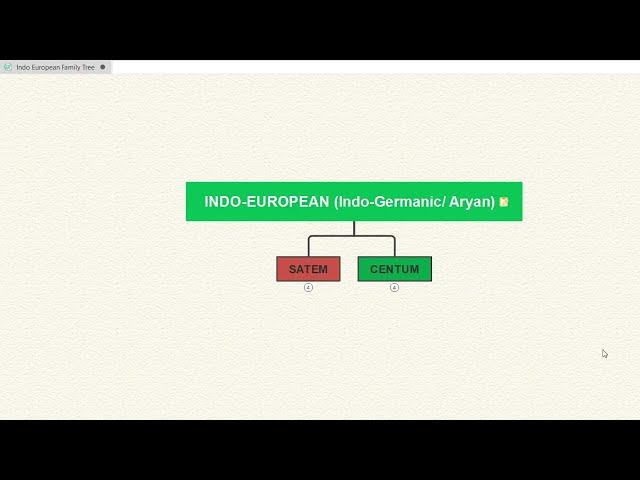 Indo European Language Family :Satem Group