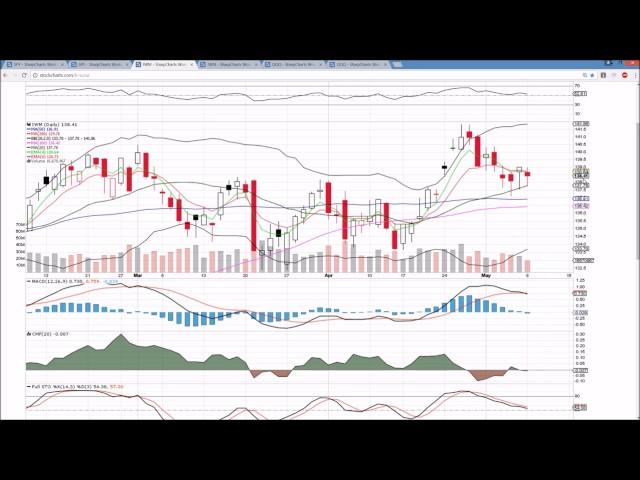 SPY IWM QQQ Technical Analysis Chart 5/8/2017 by ChartGuys.com