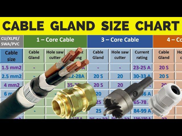 Cable Glands size chart  &  Cabe Current Capacity