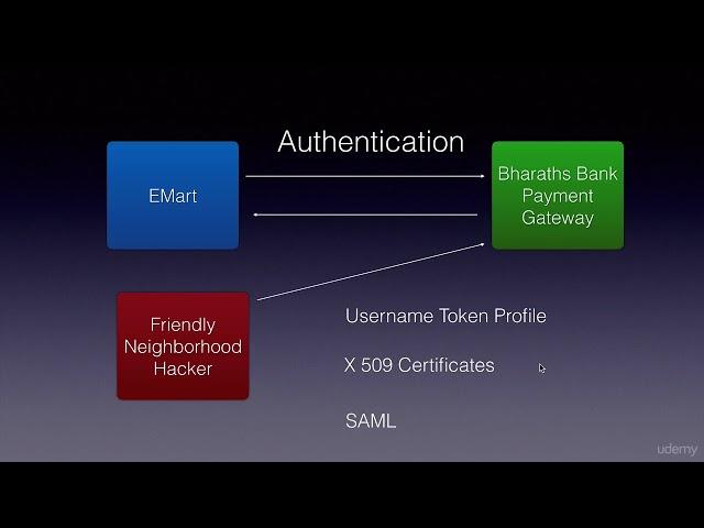 SOAP WS Security Introduction - Java Web Services Tutorial