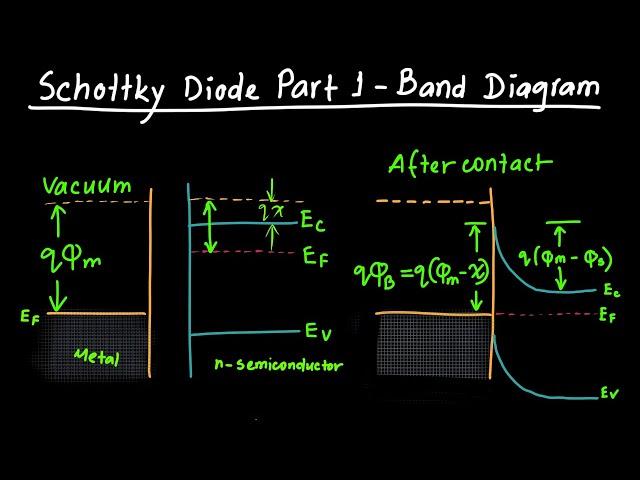 Schottky Diode Part 1 - Band Diagram