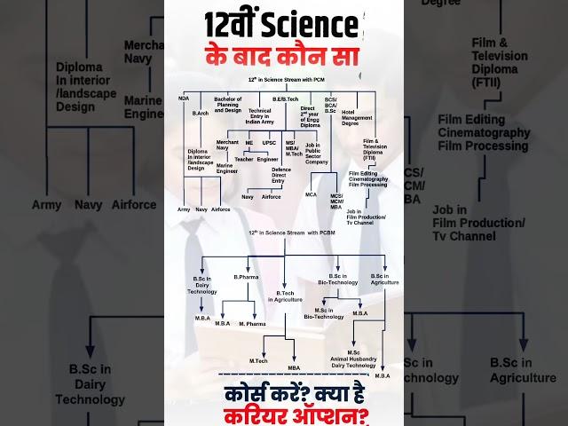 12वीं के बाद क्या करें? | Top Career Options After 12th | Arts, Commerce, Science Students के लिए