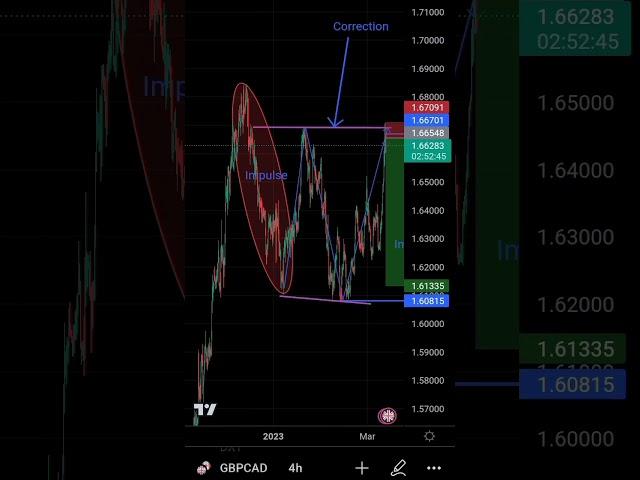 GBPCAD ON SELL SIDE SETUP ️‍ #forexmoney #exness