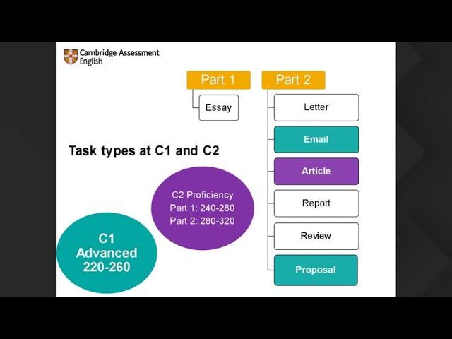 Teaching English writing at levels C1 and C2