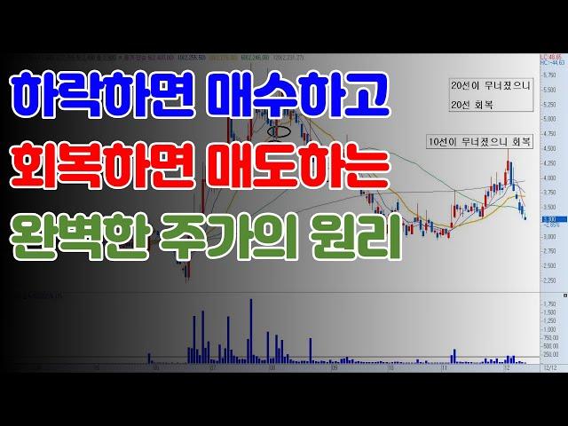 이동평균선은 무너지면 다시 상승한다