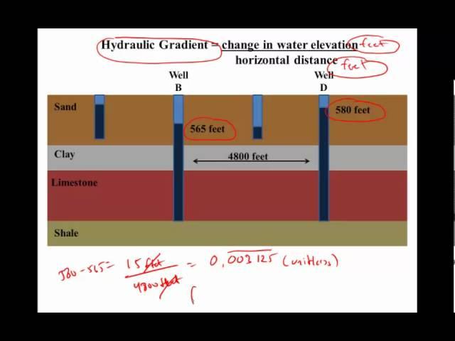 Groundwater Basics