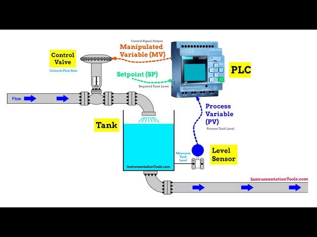 Controller Introduction - Industrial Automation PLC Course