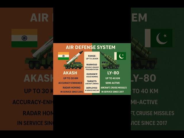 Akash vs LY-80: India-Pakistan Air Defence Showdown | Missile System Comparison
