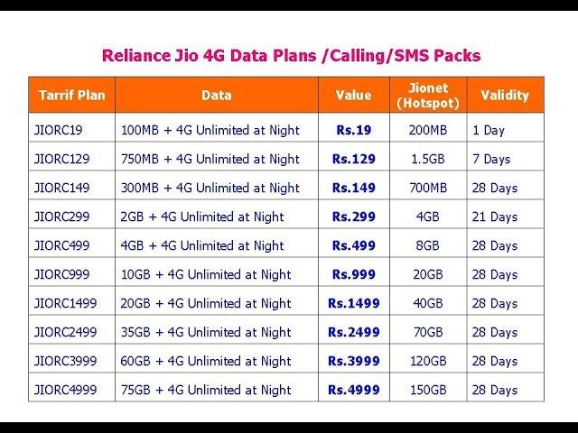 Reliance Jio 4G Data Plans Calling/SMS Packs for Prepaid & Postpaid