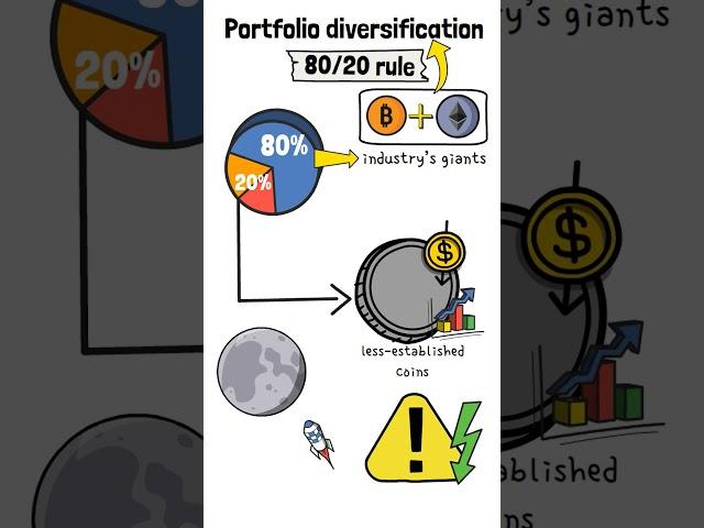 What is 80/20 Rule of Portfolio Diversification?